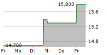 HAVERTY FURNITURE COMPANIES INC 5-Tage-Chart