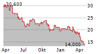 HAVERTY FURNITURE COMPANIES INC CL A Chart 1 Jahr