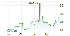 HAVERTY FURNITURE COMPANIES INC CL A Chart 1 Jahr
