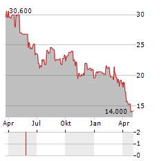 HAVERTY FURNITURE COMPANIES INC CL A Aktie Chart 1 Jahr