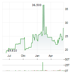 HAVERTY FURNITURE COMPANIES INC CL A Aktie Chart 1 Jahr