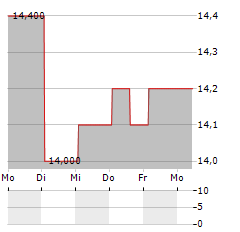 HAVERTY FURNITURE COMPANIES INC CL A Aktie 5-Tage-Chart