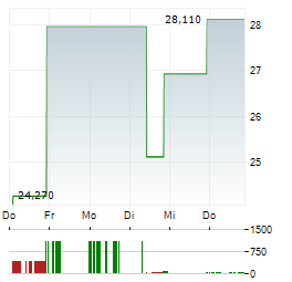 HAVERTY FURNITURE COMPANIES INC CL A Aktie 5-Tage-Chart