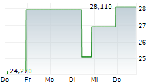 HAVERTY FURNITURE COMPANIES INC CL A 5-Tage-Chart