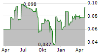 HAVILA KYSTRUTEN AS Chart 1 Jahr