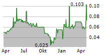 HAVILA KYSTRUTEN AS Chart 1 Jahr