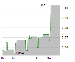 HAVILA KYSTRUTEN AS Chart 1 Jahr