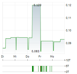 HAVILA KYSTRUTEN Aktie 5-Tage-Chart