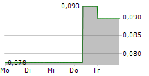 HAVILA KYSTRUTEN AS 5-Tage-Chart