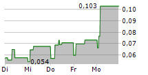 HAVILA KYSTRUTEN AS 5-Tage-Chart