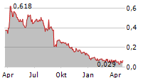 HAVILA SHIPPING ASA Chart 1 Jahr