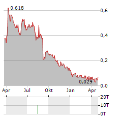 HAVILA SHIPPING Aktie Chart 1 Jahr