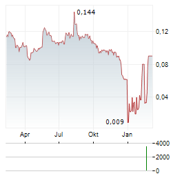 HAVILA SHIPPING Aktie Chart 1 Jahr