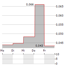 HAVILA SHIPPING Aktie 5-Tage-Chart