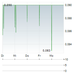 HAVILA SHIPPING Aktie 5-Tage-Chart