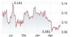 HAVILAH RESOURCES LIMITED Chart 1 Jahr