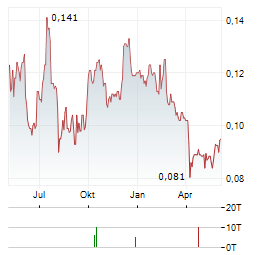 HAVILAH RESOURCES Aktie Chart 1 Jahr