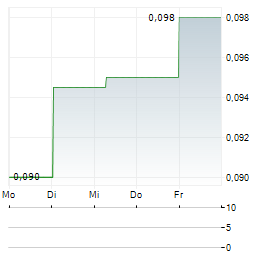 HAVILAH RESOURCES Aktie 5-Tage-Chart