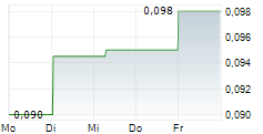 HAVILAH RESOURCES LIMITED 5-Tage-Chart