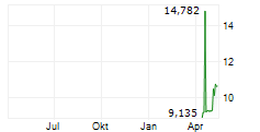 HAW PAR CORPORATION LIMITED Chart 1 Jahr