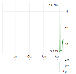 HAW PAR Aktie Chart 1 Jahr
