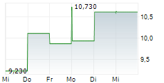 HAW PAR CORPORATION LIMITED 5-Tage-Chart