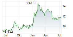 HAWAIIAN ELECTRIC INDUSTRIES INC Chart 1 Jahr
