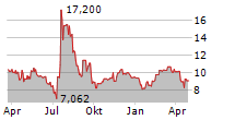 HAWAIIAN ELECTRIC INDUSTRIES INC Chart 1 Jahr