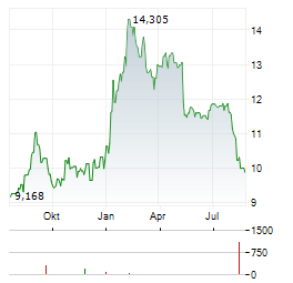 HAWAIIAN ELECTRIC INDUSTRIES Aktie Chart 1 Jahr