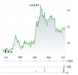 HAWAIIAN ELECTRIC INDUSTRIES Aktie Chart 1 Jahr