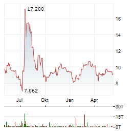 HAWAIIAN ELECTRIC INDUSTRIES Aktie Chart 1 Jahr