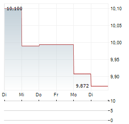 HAWAIIAN ELECTRIC INDUSTRIES Aktie 5-Tage-Chart