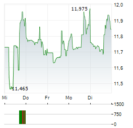 HAWAIIAN ELECTRIC INDUSTRIES Aktie 5-Tage-Chart