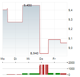 HAWAIIAN ELECTRIC INDUSTRIES Aktie 5-Tage-Chart