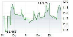 HAWAIIAN ELECTRIC INDUSTRIES INC 5-Tage-Chart