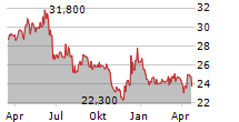 HAWESKO HOLDING SE Chart 1 Jahr