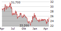 HAWESKO HOLDING SE Chart 1 Jahr