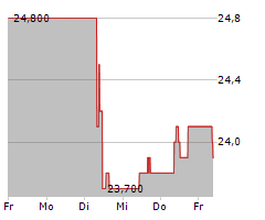 HAWESKO HOLDING SE Chart 1 Jahr