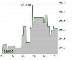 HAWESKO HOLDING SE Chart 1 Jahr