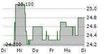 HAWESKO HOLDING SE 5-Tage-Chart