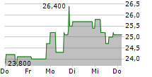 HAWESKO HOLDING SE 5-Tage-Chart