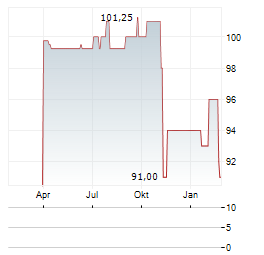 HAWK INFINITY SOFTWARE Aktie Chart 1 Jahr