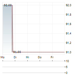HAWK INFINITY SOFTWARE Aktie 5-Tage-Chart
