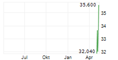 HAWKEYE 360 INC Chart 1 Jahr