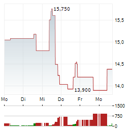 HAWKEYE 360 Aktie 5-Tage-Chart