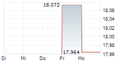 HAWKEYE 360 INC 5-Tage-Chart