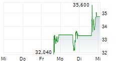 HAWKEYE 360 INC 5-Tage-Chart