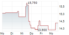 HAWKEYE 360 INC 5-Tage-Chart