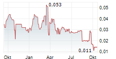 HAWKEYE GOLD & DIAMOND INC Chart 1 Jahr