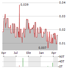 HAWKEYE GOLD & DIAMOND Aktie Chart 1 Jahr